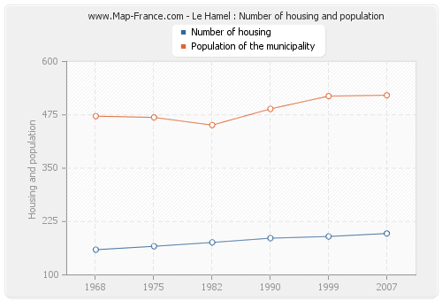 Le Hamel : Number of housing and population